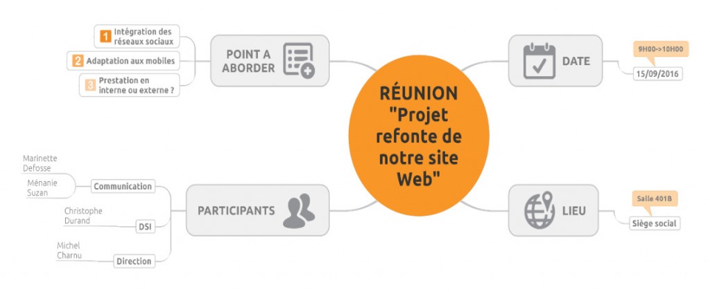 Concevoir L Ordre Du Jour D Une R Union En Mind Mapping Site De